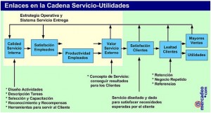 Enlaces en la Cadena Servicio- Utilidades