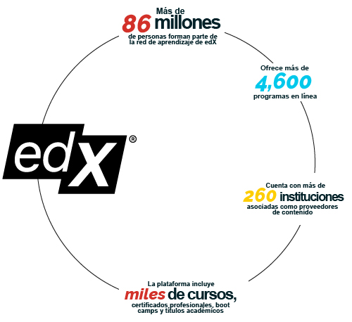LP-edx