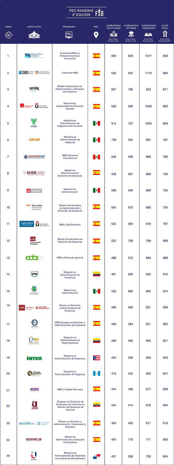 Imagen: U Galileo escala a puesto 20 de las mejores MBA online a nivel mundial